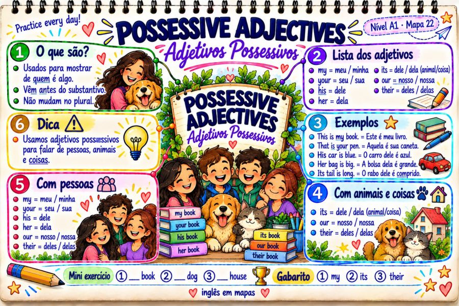 Mapa mental: Possessive Adjectives