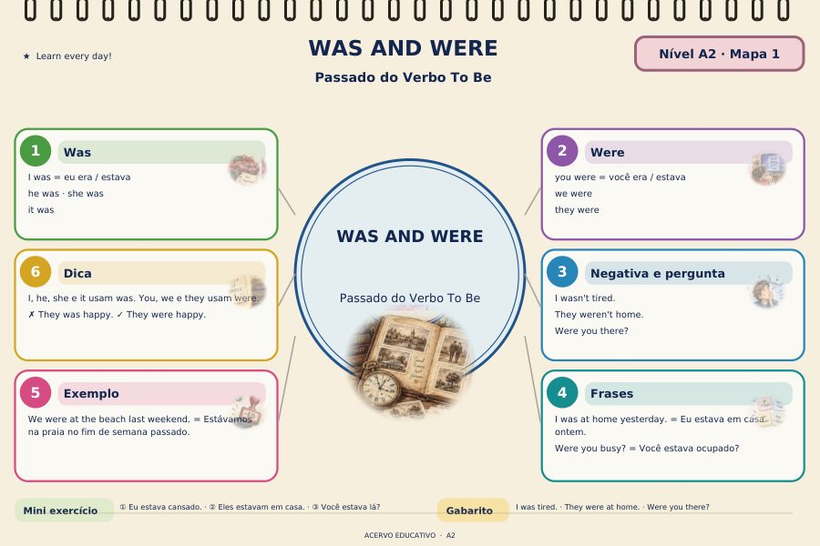 Mapa mental: Was and Were