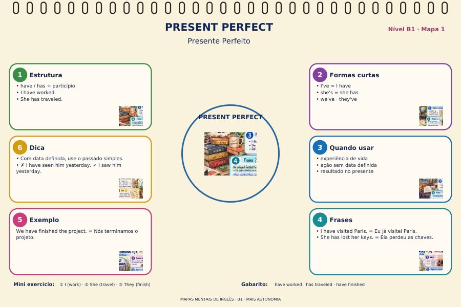 Mapa mental: Present Perfect