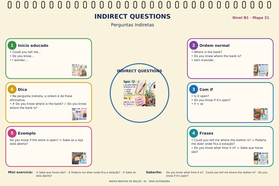 Mapa mental: Indirect Questions
